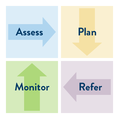 assess plan refer monitor