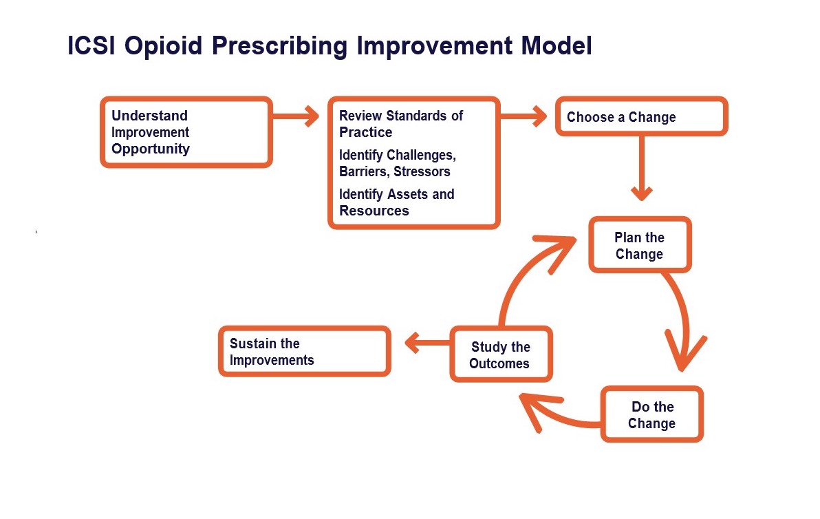 icsi-opioid-prescribing-improvement-model