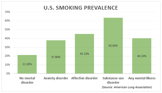 US Smoking Prevalence: 63.6% Substance use disorder, 45.1% Affective disorder, 40.1% Any mental illness, 37.80% Anxiety disorder, 21.3% No mental disorder - Source: American Lung Association