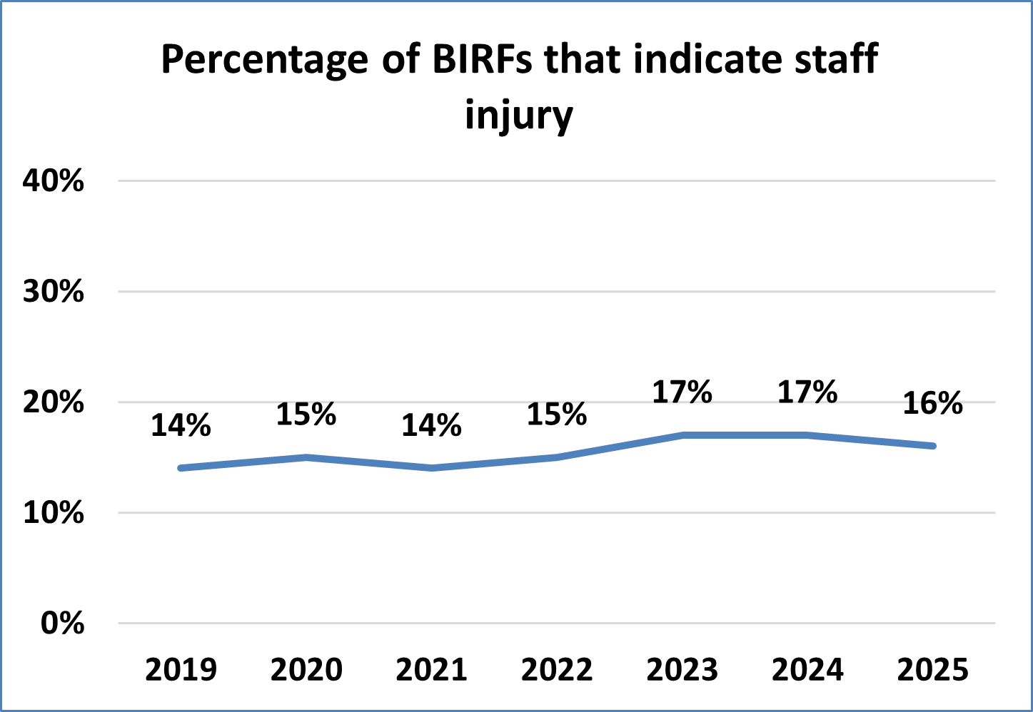 Chart showing Percentage of BIRFs that indicate staff injury by year. Complete data in table immediately below