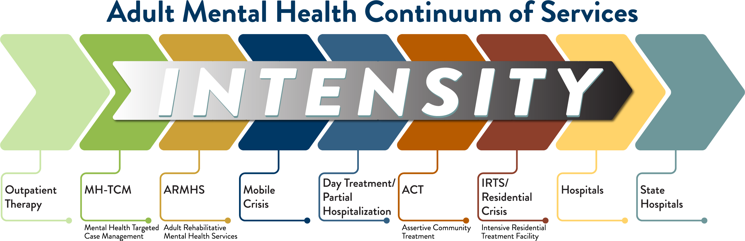 Shows adult mental health continuum of services. Shows adult mental health continuum of services.