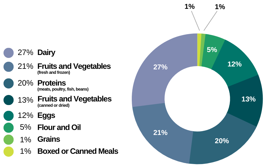 FoodTypes_3