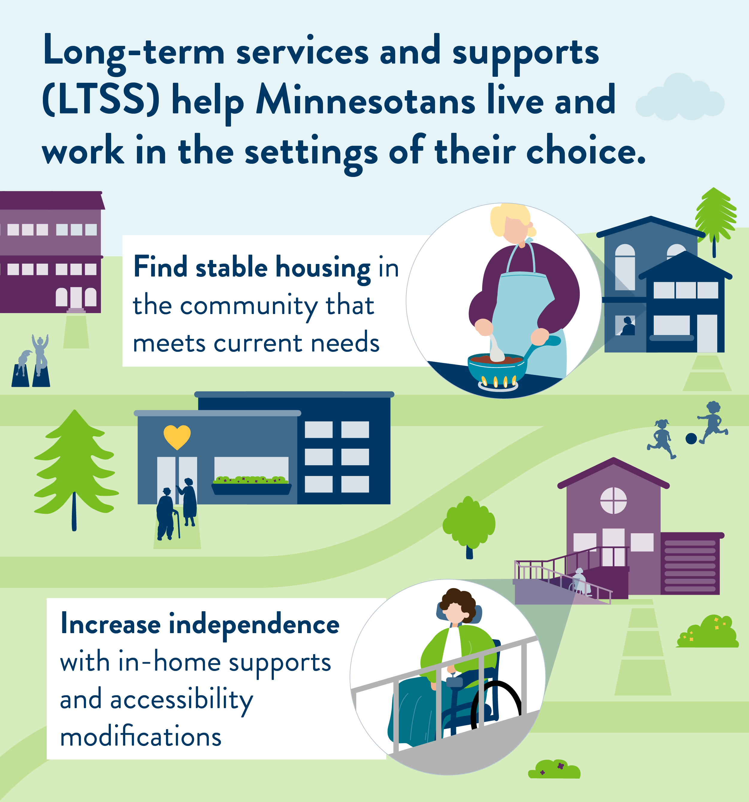 Landscape1 Long-term services and supports (LTSS) help Minnesotans live andwork in the settings of their choice. LTSS can help someone find stable housingin the community that meets current needs or increase independence with in-homesupports and accessibility modifications.