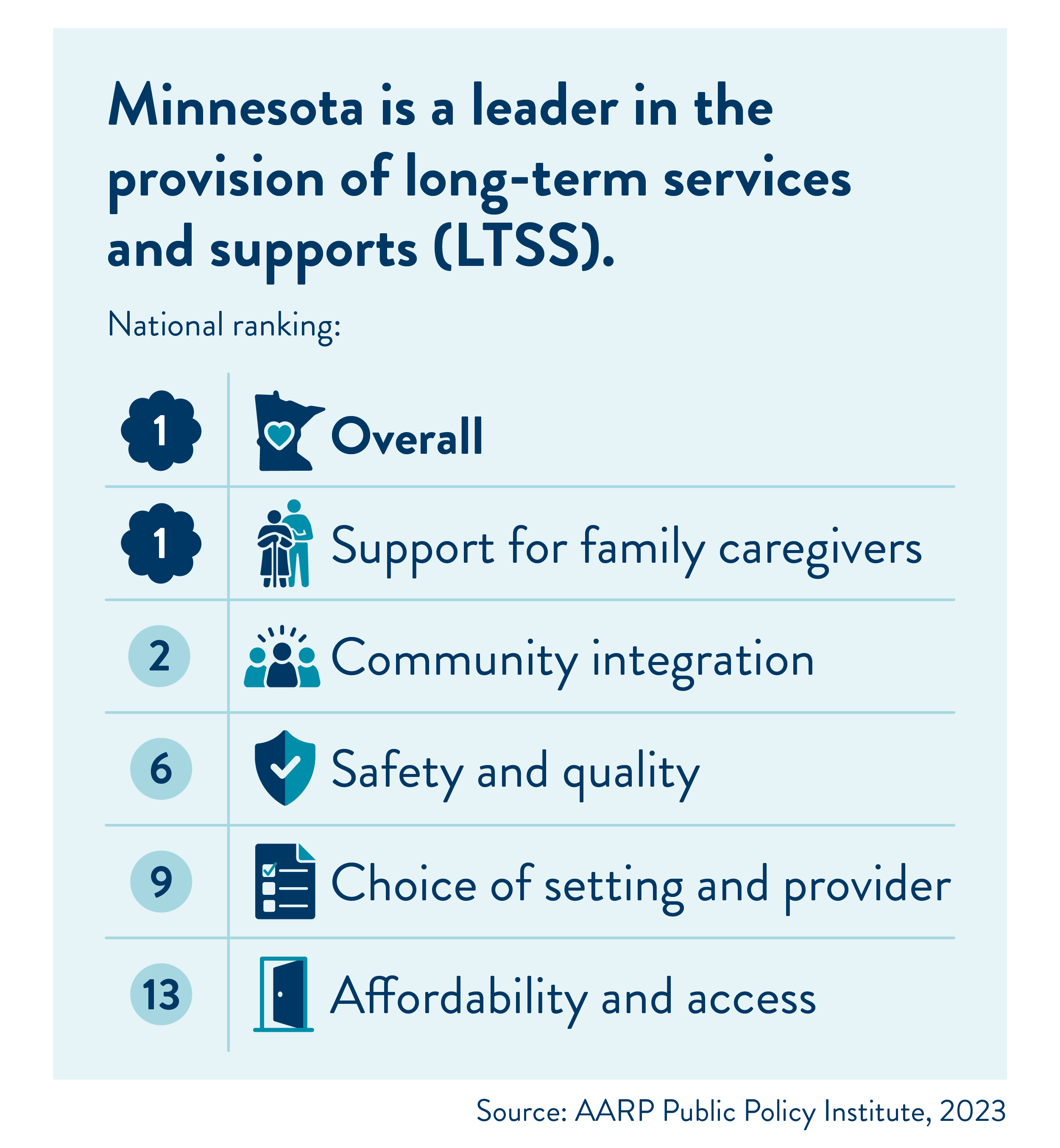 Minnesota is a leader in the provision of long-term services andsupports (LTSS). National ranking: number 1 overall; number 1 in support forfamily caregivers; number 2 in community integration; number 6 in safety andquality; number 9 in choice of setting and provider; number 13 in affordabilityand access. Source: AARP Public Policy Institute, 2023.