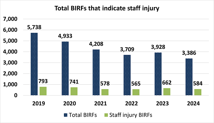 Number of BIRFS with injury 750x431