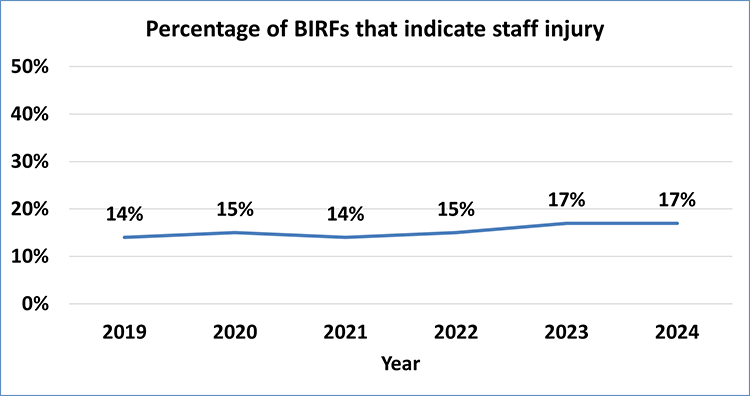 Percentage of BIRFS with injury 750x396