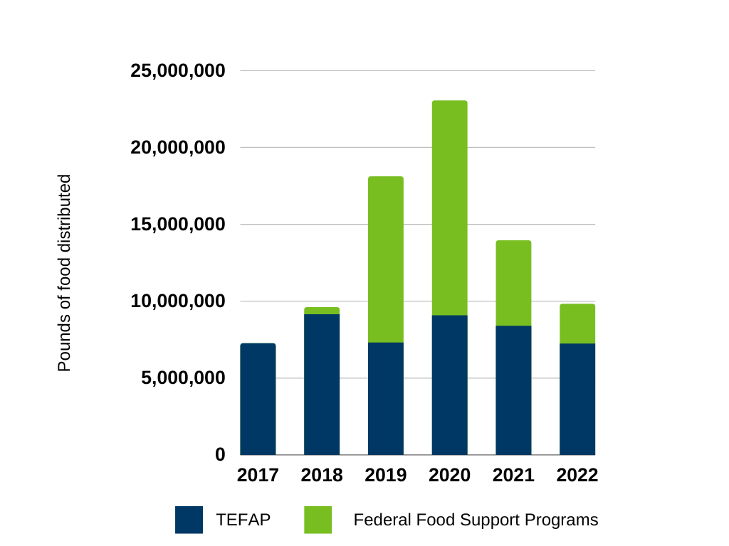 PoundsofFoodDistributed