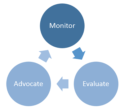 Monitor, Evaluate, Advocate