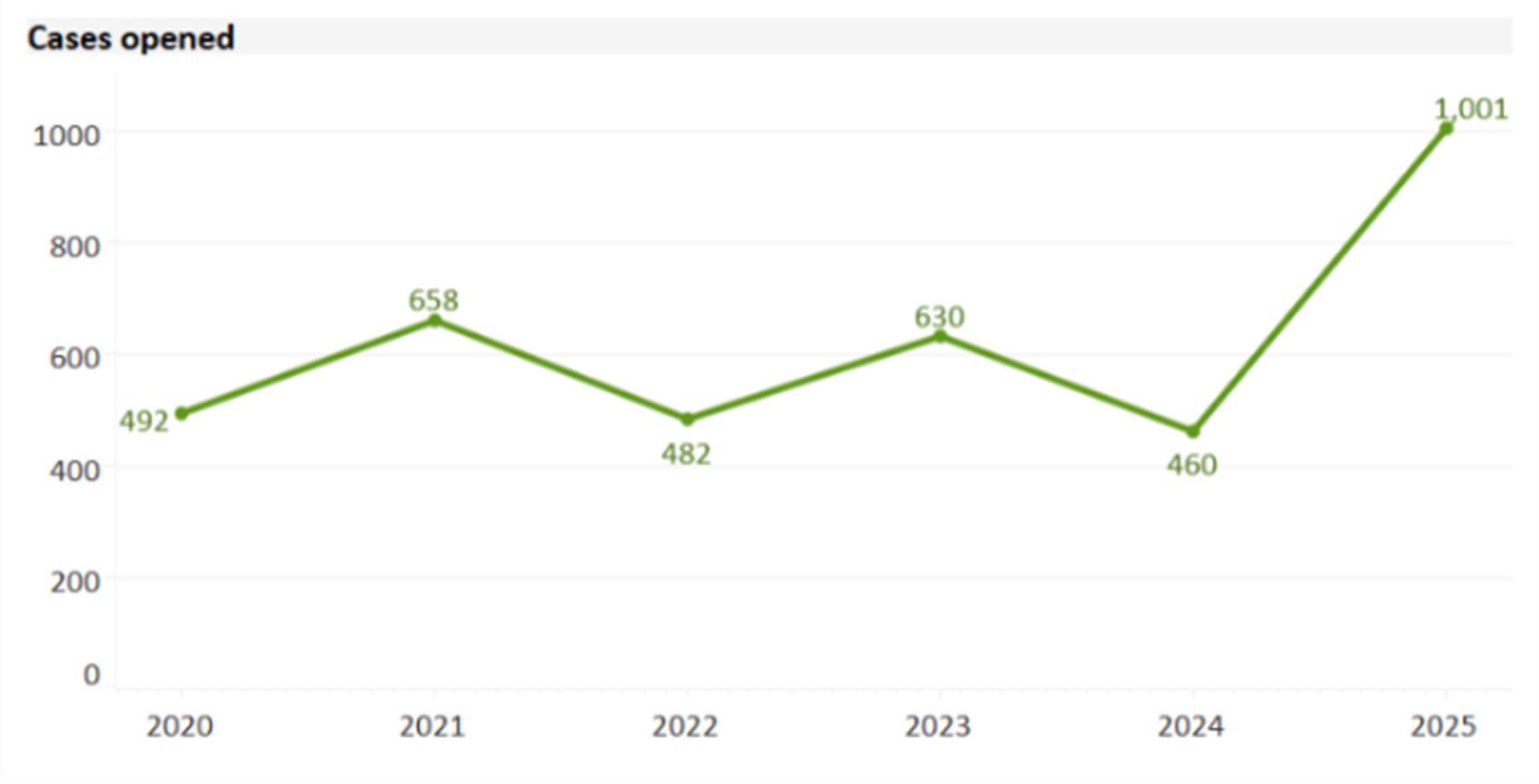Cases opened between 2020 - 2025 Cases opened between 2020 - 2025