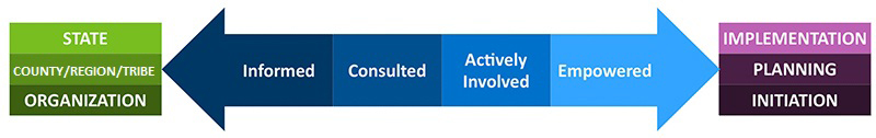 Shows the spectrum of family engagement Arrow pointing in two directions. Arrow consists of words: informed, consulted, actively involved, and empowered. The arrow points to the left and right. On the left there is boxes that read: State, County, Region, Tribe, Organization. On the right there is boxes that read: Implementation, Planning, and Initiation.