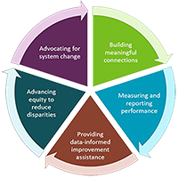 cyclical illustration of how initiatives are a continuum