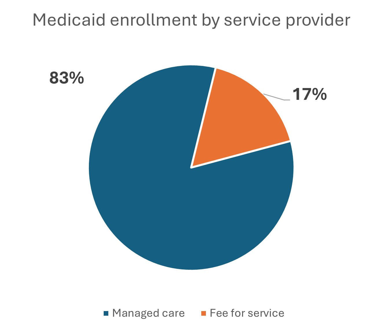 service-provider-pie-chart